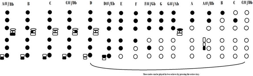 saxophone Fingering chart, alto, tenor, baritone, soprano