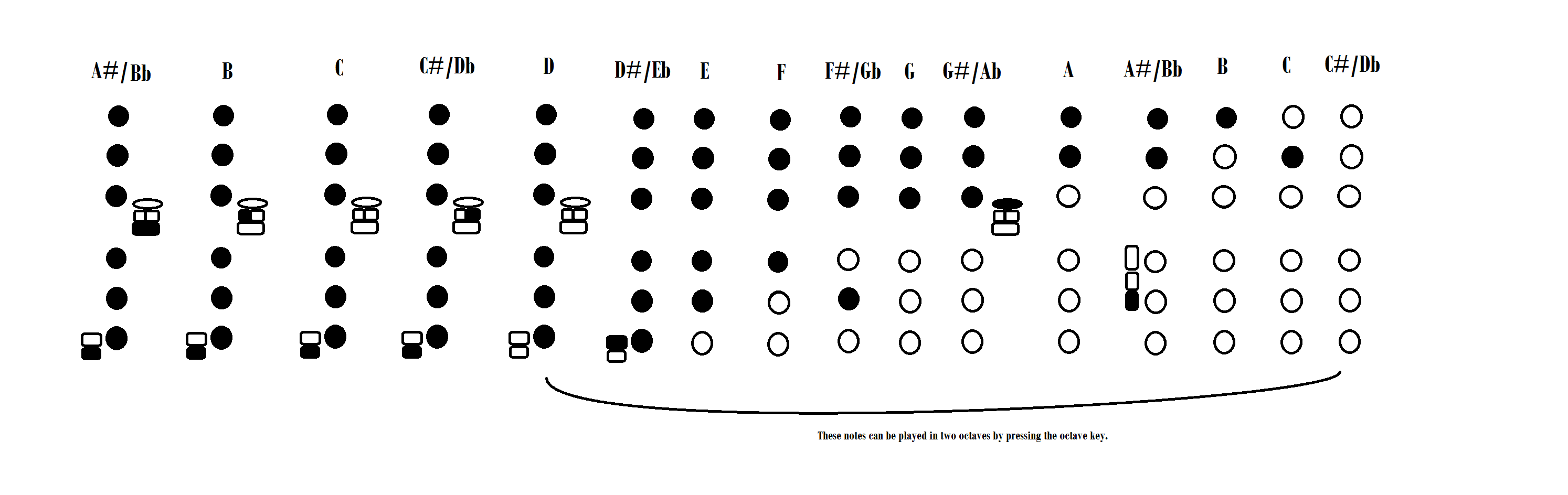 Saxophone Note Chart